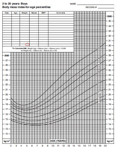 CDC 2-20y BMI chart - Owen