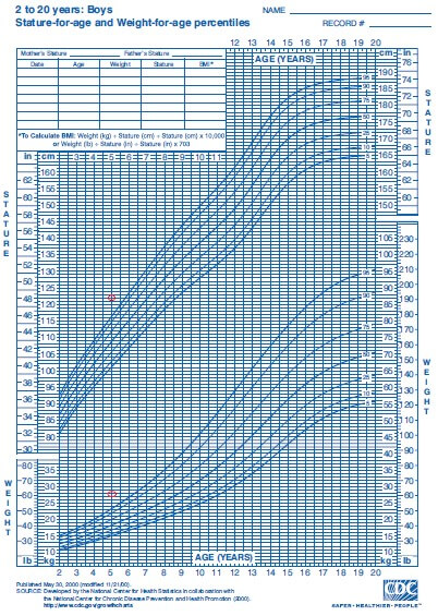 CDC 2-20y stature for age and weight - owen